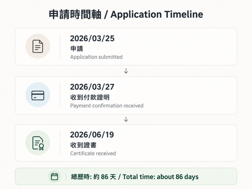 ZAB Statement of Comparability application timeline in Germany: Application submitted on March 25, 2026, payment confirmation received on March 27, and certificate received on June 19, after approximately 86 days.